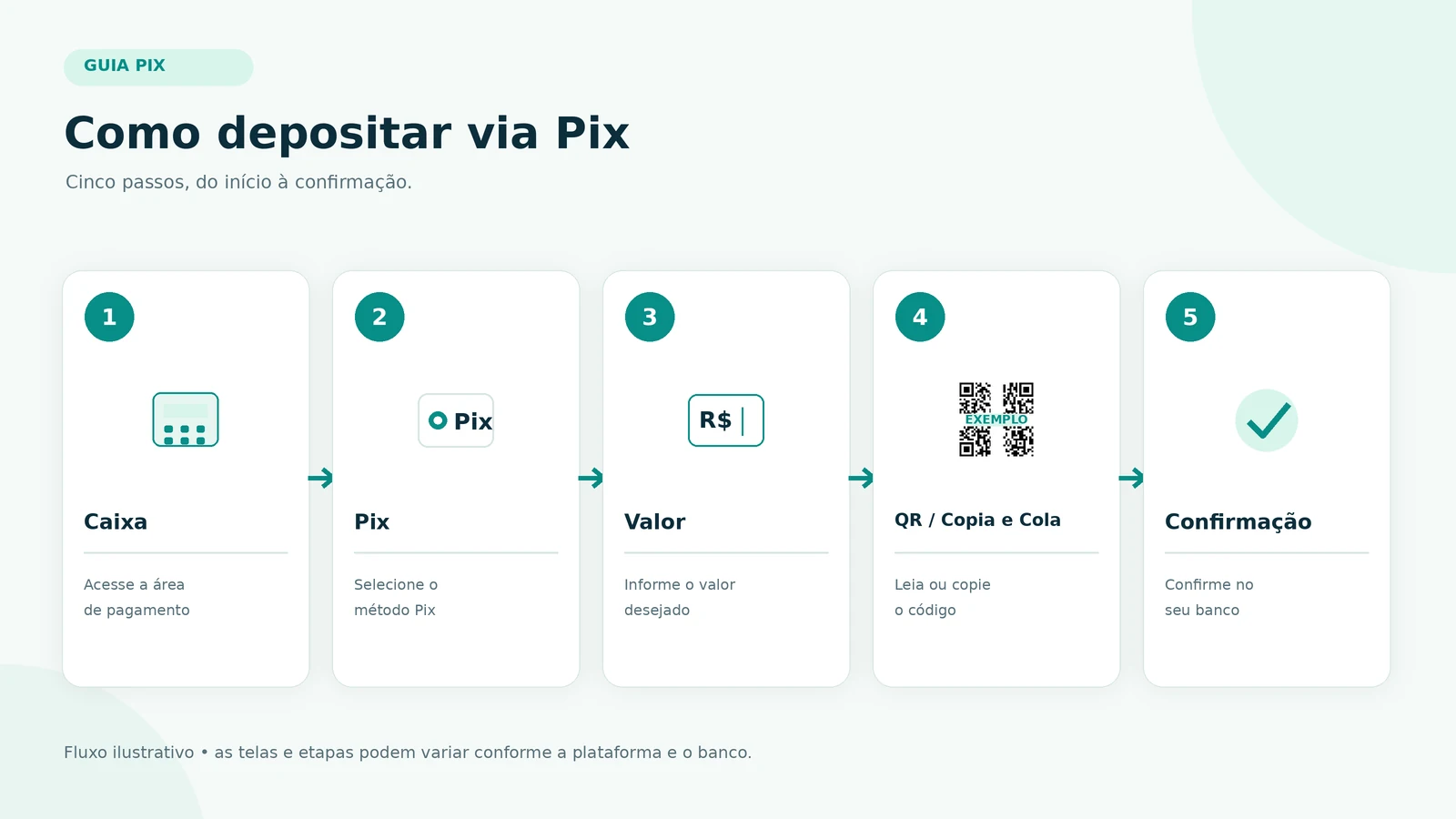 Fluxo visual das etapas do depósito Pix