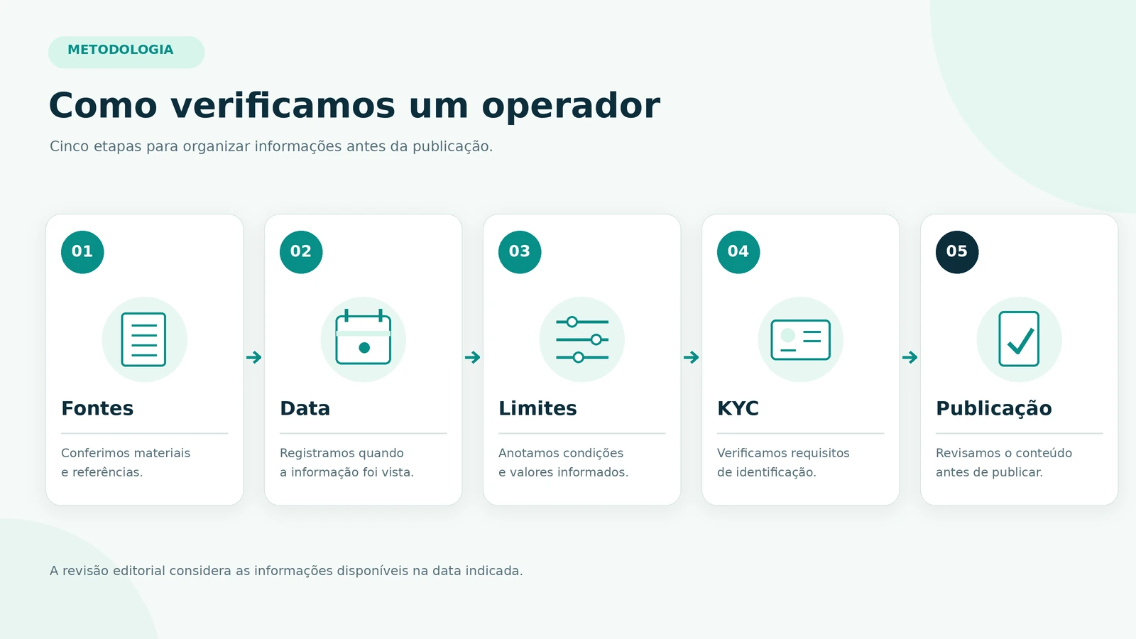 Etapas da metodologia: fontes, data, limites, KYC e publicação