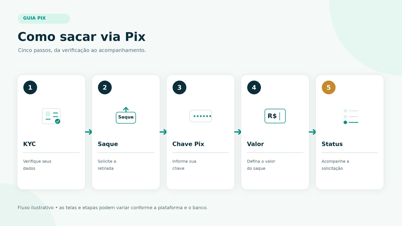 Fluxo visual das etapas do saque Pix