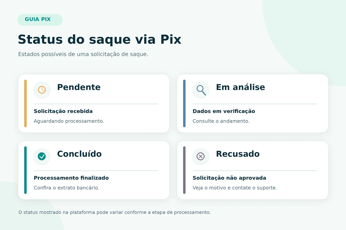 Estados possíveis de uma solicitação de saque